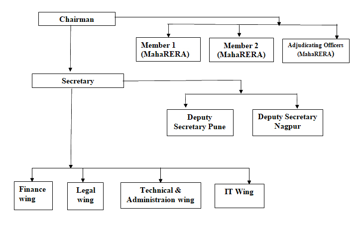 MahaRERA Organisation Structure